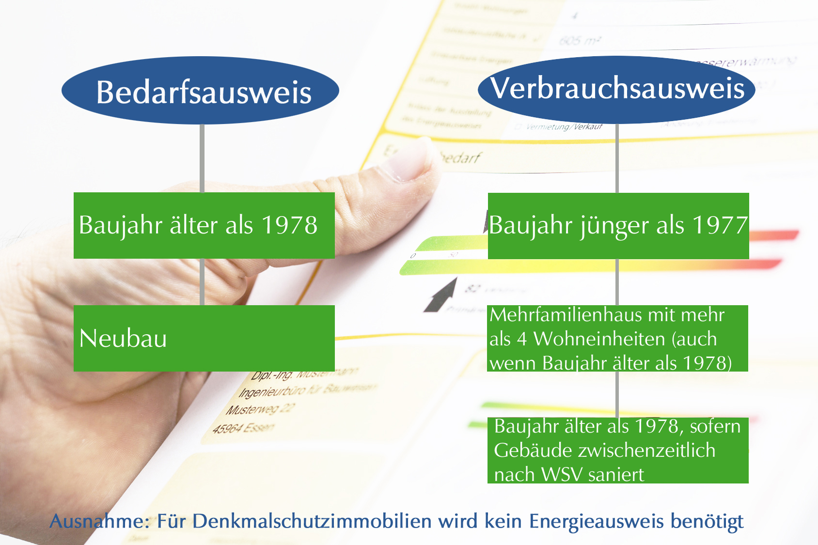 Bedarfsausweis oder Verbrauchsausweis - Diesen Ausweis benötigen Sie